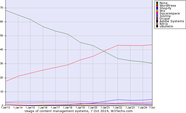 WordPress Market Share History